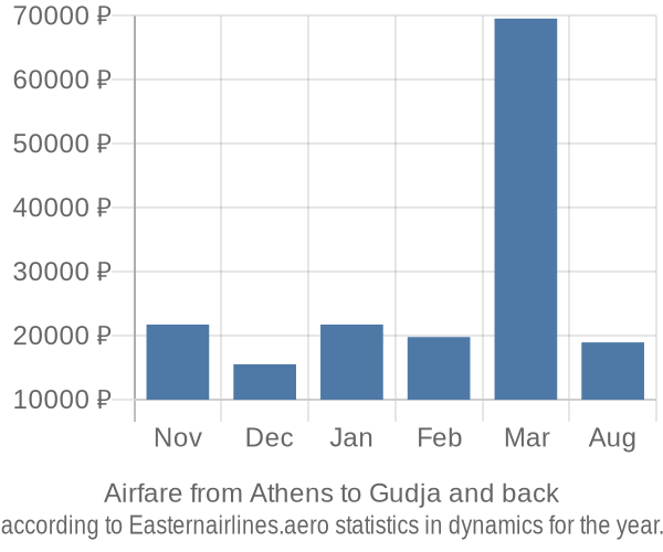 Airfare from Athens to Gudja prices