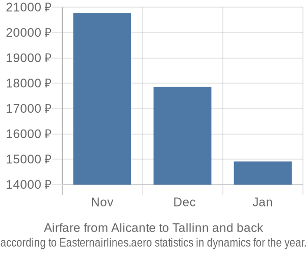 Airfare from Alicante to Tallinn prices