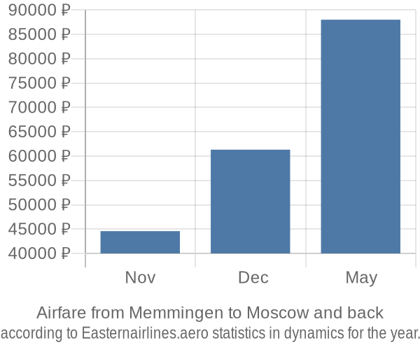 Airfare from Memmingen to Moscow prices