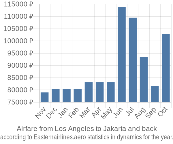 Airfare from Los Angeles to Jakarta prices