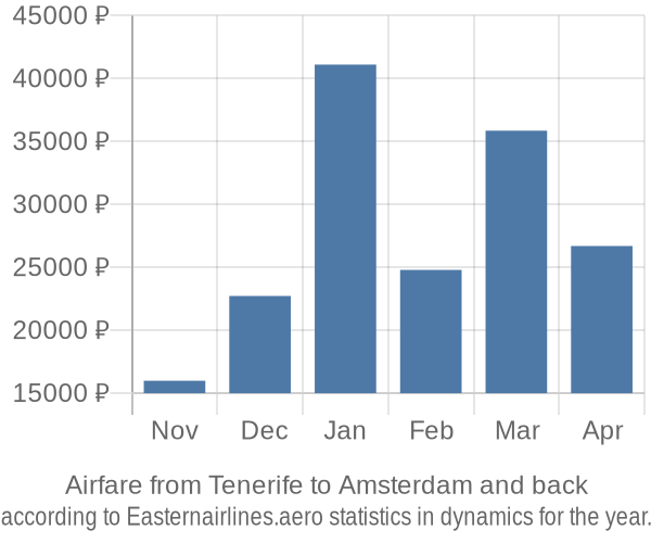 Airfare from Tenerife to Amsterdam prices