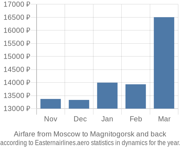 Airfare from Moscow to Magnitogorsk prices