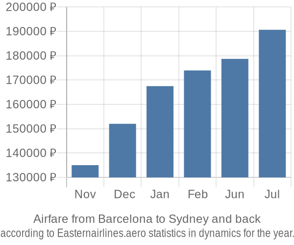 Airfare from Barcelona to Sydney prices
