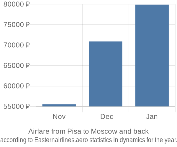 Airfare from Pisa to Moscow prices