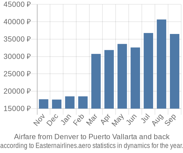 Airfare from Denver to Puerto Vallarta prices