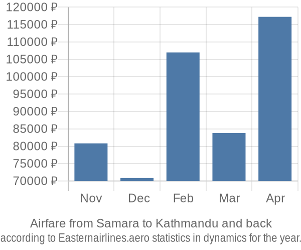 Airfare from Samara to Kathmandu prices