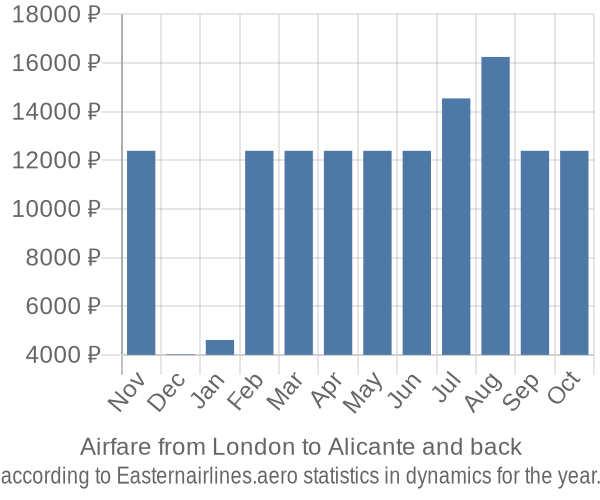 Airfare from London to Alicante prices
