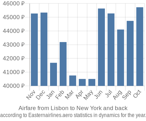 Airfare from Lisbon to New York prices