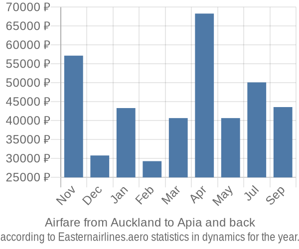 Airfare from Auckland to Apia prices