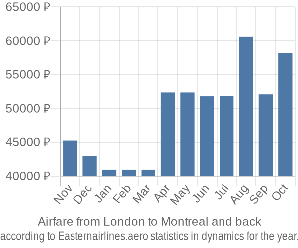 Airfare from London to Montreal prices