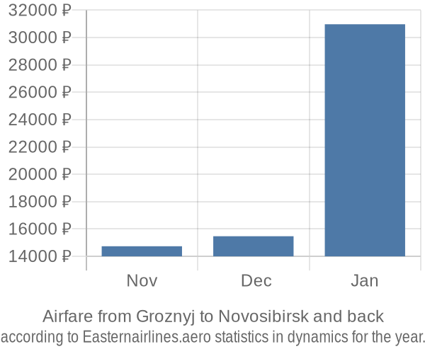 Airfare from Groznyj to Novosibirsk prices