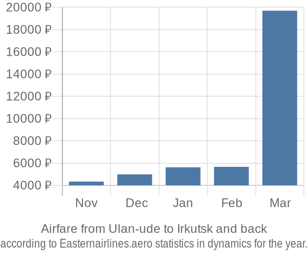 Airfare from Ulan-ude to Irkutsk prices