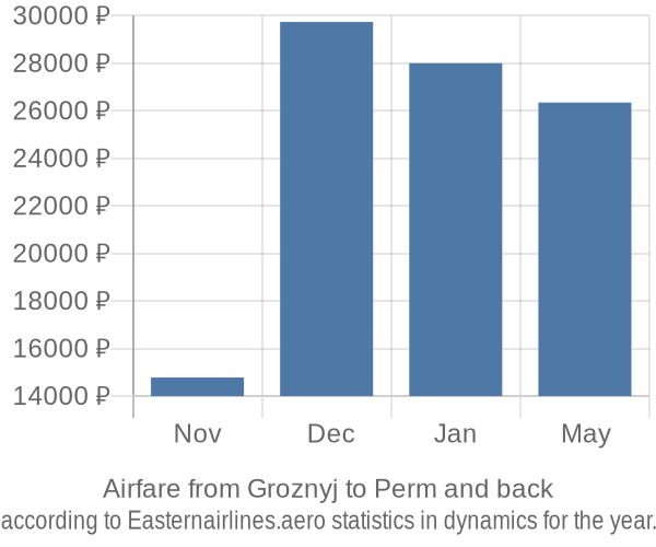 Airfare from Groznyj to Perm prices