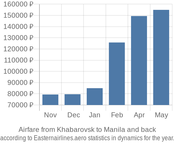Airfare from Khabarovsk to Manila prices