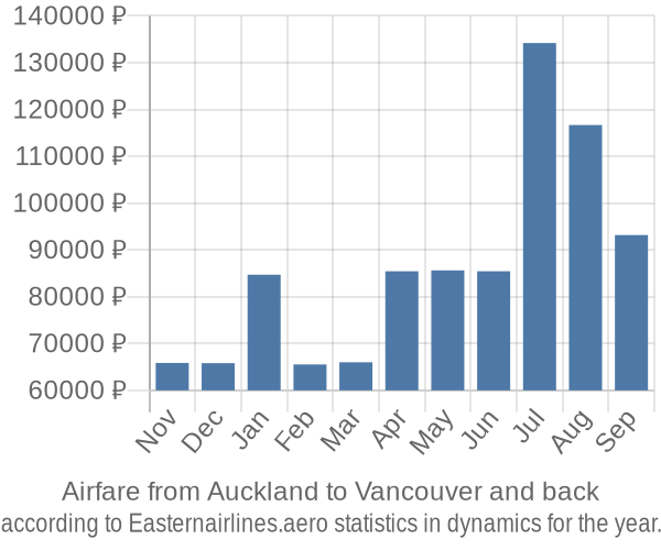 Airfare from Auckland to Vancouver prices