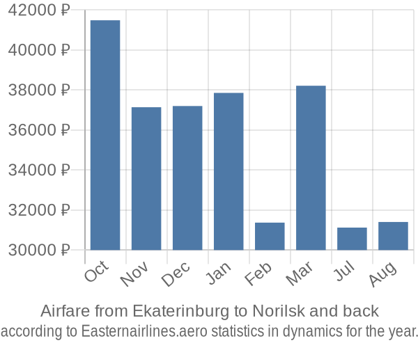 Airfare from Ekaterinburg to Norilsk prices