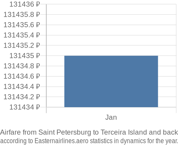 Airfare from Saint Petersburg to Terceira Island prices