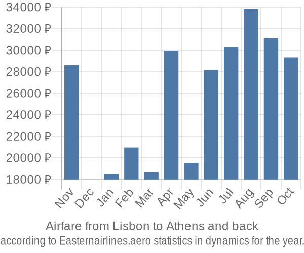 Airfare from Lisbon to Athens prices