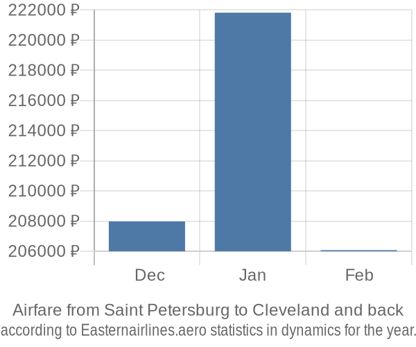 Airfare from Saint Petersburg to Cleveland prices