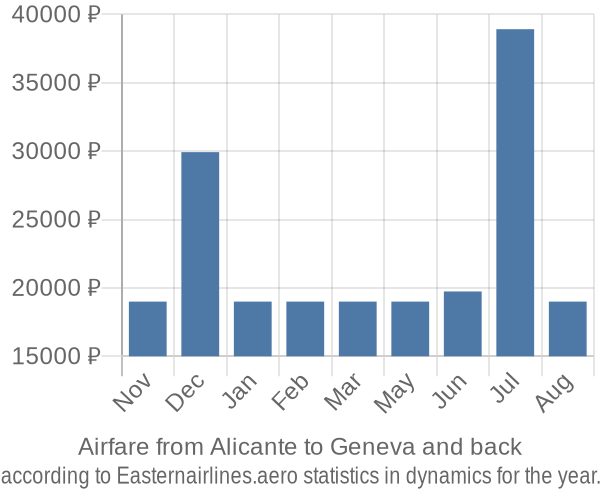 Airfare from Alicante to Geneva prices