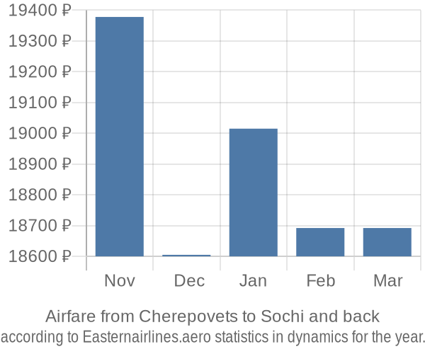 Airfare from Cherepovets to Sochi prices