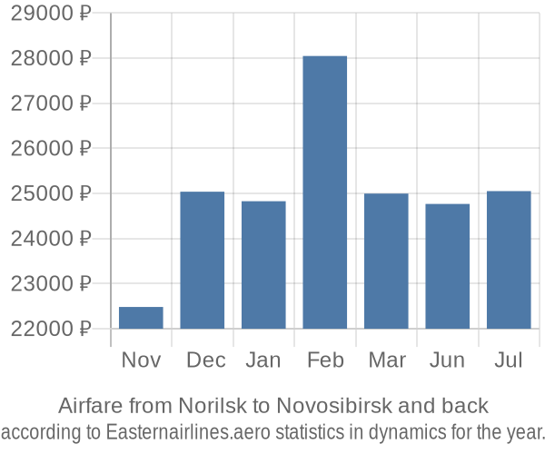 Airfare from Norilsk to Novosibirsk prices