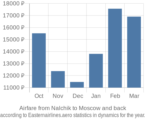 Airfare from Nalchik to Moscow prices
