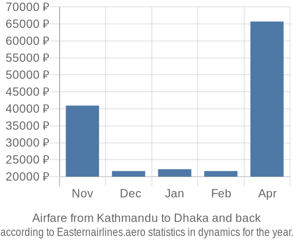 Airfare from Kathmandu to Dhaka prices