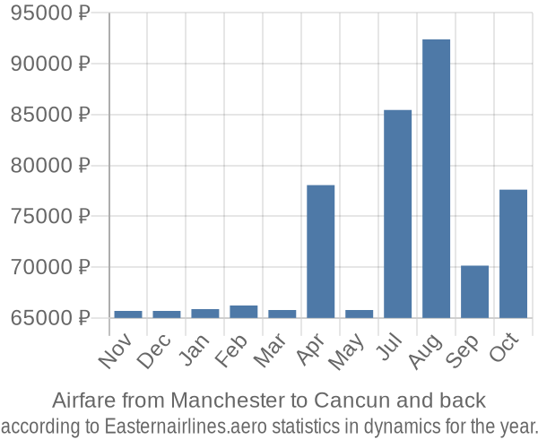 Airfare from Manchester to Cancun prices