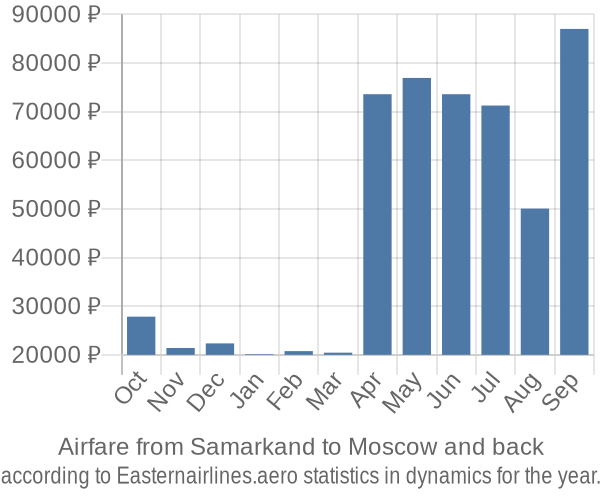 Airfare from Samarkand to Moscow prices
