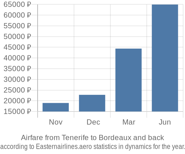 Airfare from Tenerife to Bordeaux prices