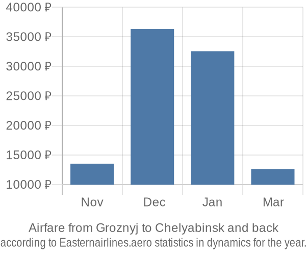 Airfare from Groznyj to Chelyabinsk prices