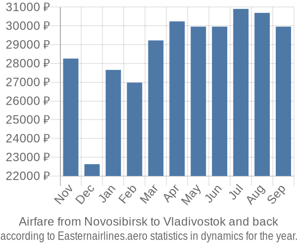 Airfare from Novosibirsk to Vladivostok prices