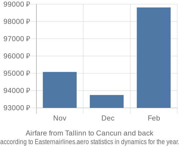 Airfare from Tallinn to Cancun prices