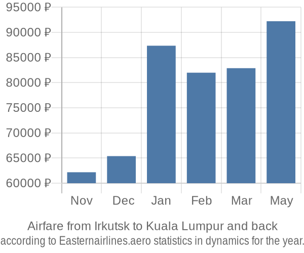 Airfare from Irkutsk to Kuala Lumpur prices