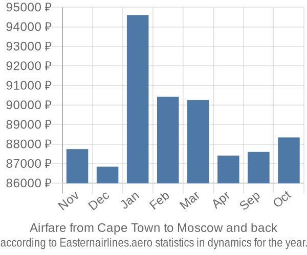 Airfare from Cape Town to Moscow prices