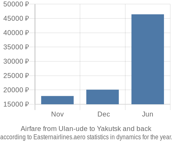 Airfare from Ulan-ude to Yakutsk prices