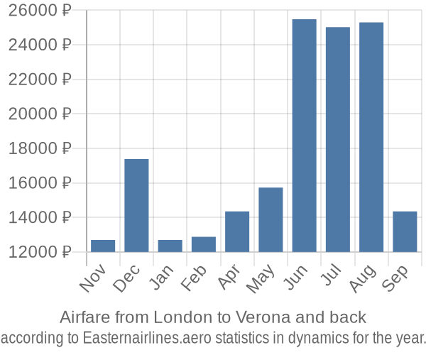 Airfare from London to Verona prices