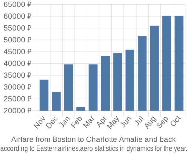 Airfare from Boston to Charlotte Amalie prices