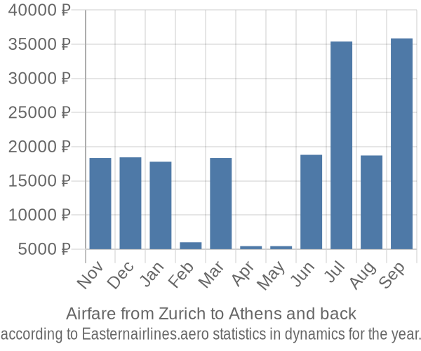 Airfare from Zurich to Athens prices
