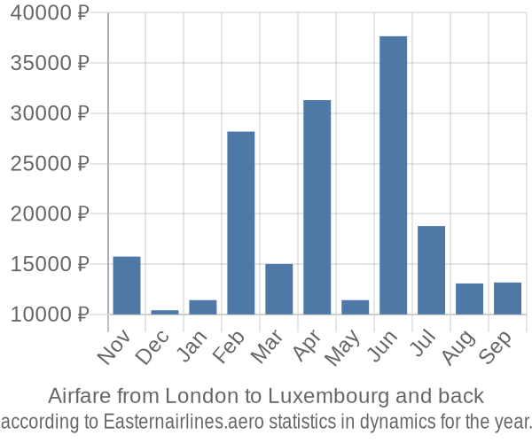 Airfare from London to Luxembourg prices