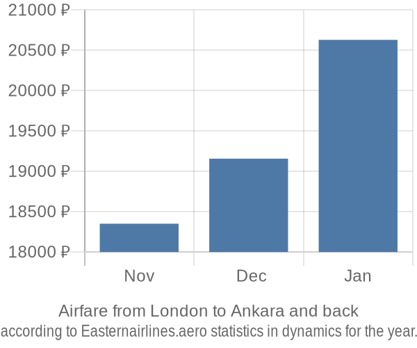 Airfare from London to Ankara prices