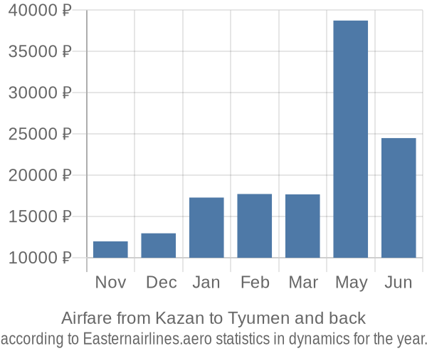 Airfare from Kazan to Tyumen prices