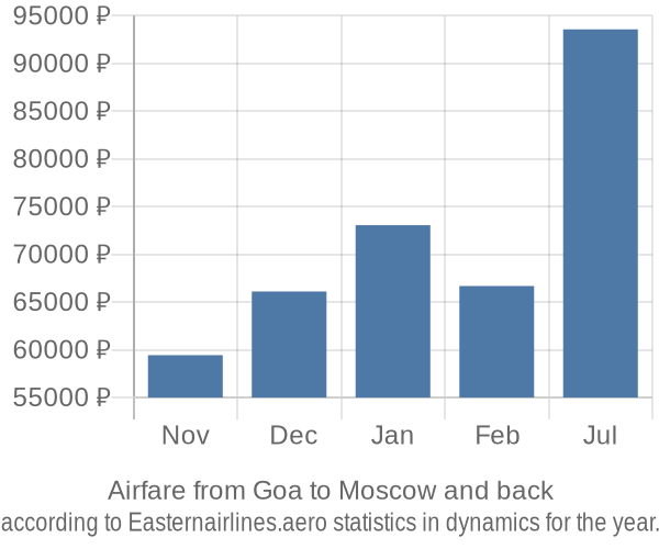 Airfare from Goa to Moscow prices