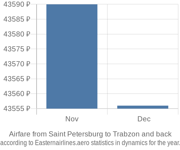 Airfare from Saint Petersburg to Trabzon prices