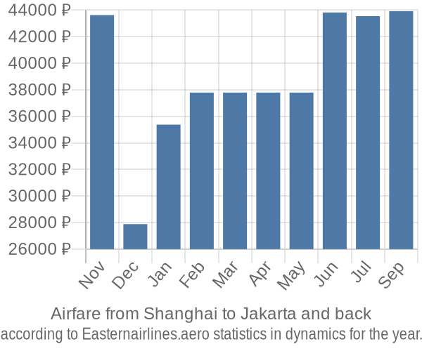 Airfare from Shanghai to Jakarta prices