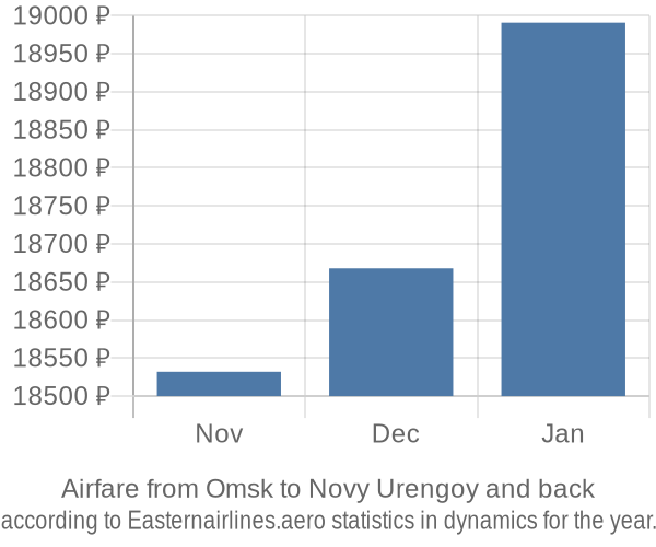 Airfare from Omsk to Novy Urengoy prices