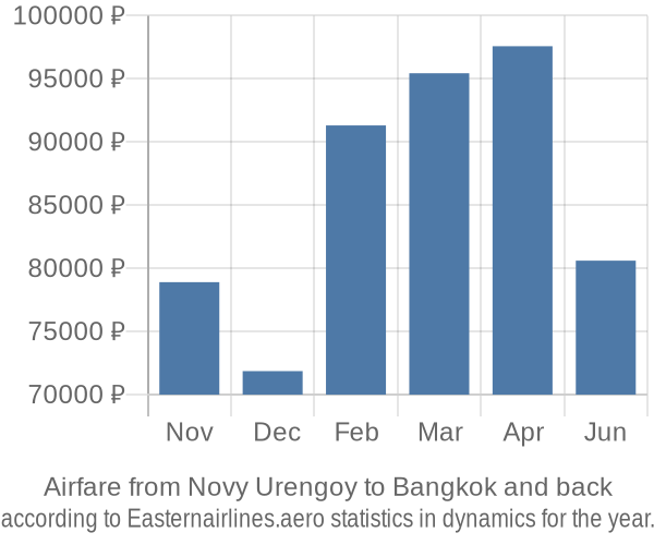 Airfare from Novy Urengoy to Bangkok prices