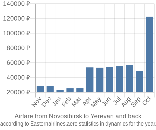 Airfare from Novosibirsk to Yerevan prices