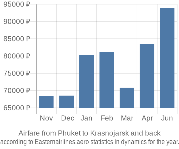 Airfare from Phuket to Krasnojarsk prices